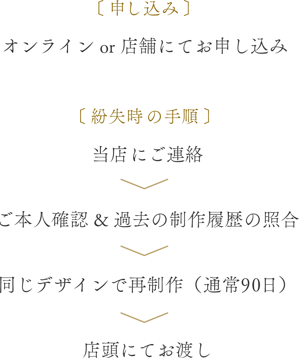 申し込み〜オンライン or 店舗にてお申し込み。紛失時の手順〜当店にご連絡〜ご本人確認 & 過去の制作履歴の照合〜同じデザインで再制作（通常90日）〜店頭にてお渡し
								